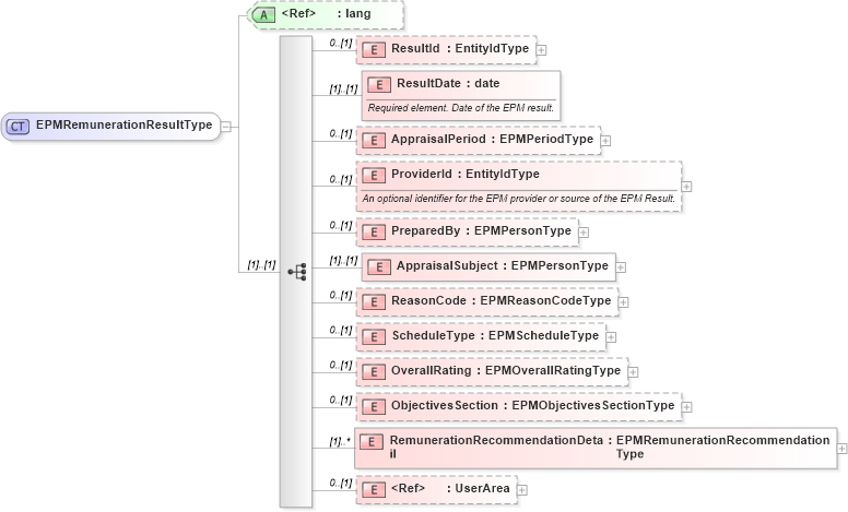 XSD Diagram of EPMRemunerationResultType in schema epmremunerationresult_xsd (HR-XML - Human Resources XML)