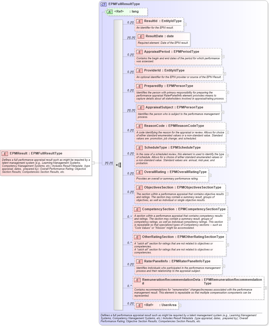 XSD Diagram of EPMResult in schema epmresult_xsd (HR-XML - Human Resources XML)