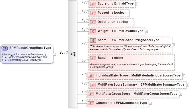 XSD Diagram of EPMResultGroupBaseType in schema epmtypes_xsd (HR-XML - Human Resources XML)