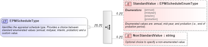 XSD Diagram of EPMScheduleType in schema epmtypes_xsd (HR-XML - Human Resources XML)