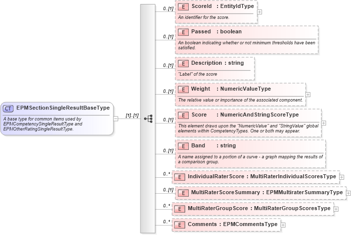XSD Diagram of EPMSectionSingleResultBaseType in schema epmtypes_xsd (HR-XML - Human Resources XML)