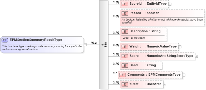 XSD Diagram of EPMSectionSummaryResultType in schema epmtypes_xsd (HR-XML - Human Resources XML)