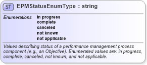 XSD Diagram of EPMStatusEnumType in schema epmtypes_xsd (HR-XML - Human Resources XML)