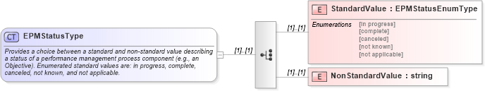 XSD Diagram of EPMStatusType in schema epmtypes_xsd (HR-XML - Human Resources XML)