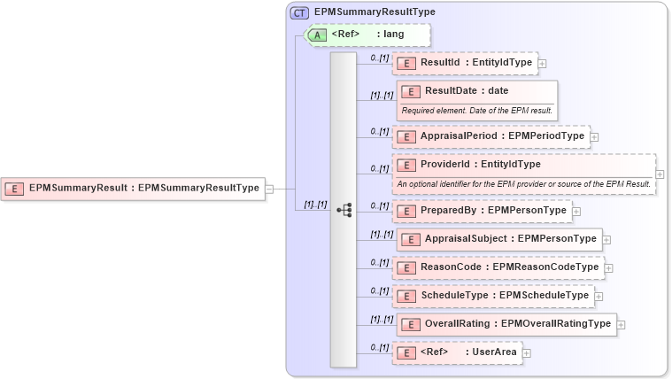 XSD Diagram of EPMSummaryResult in schema epmsummaryresult_xsd (HR-XML - Human Resources XML)
