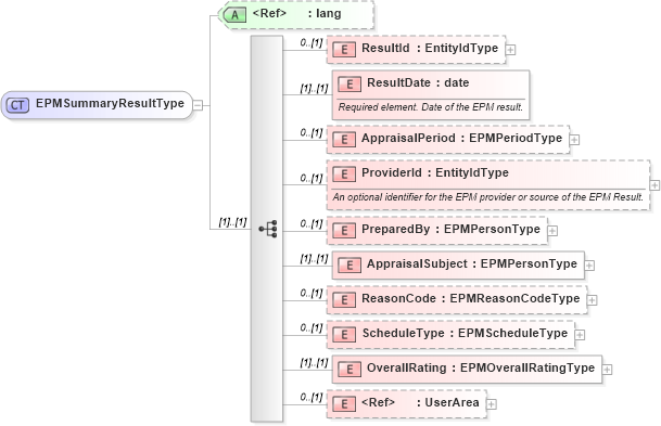 XSD Diagram of EPMSummaryResultType in schema epmsummaryresult_xsd (HR-XML - Human Resources XML)