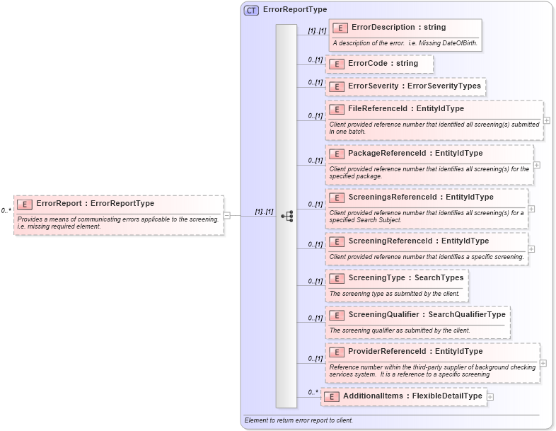 XSD Diagram of ErrorReport in schema backgroundreports_xsd (HR-XML - Human Resources XML)