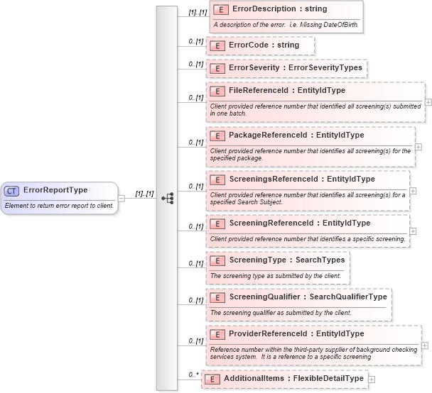 XSD Diagram of ErrorReportType in schema backgroundreports_xsd (HR-XML - Human Resources XML)
