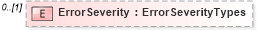 XSD Diagram of ErrorSeverity in schema backgroundreports_xsd (HR-XML - Human Resources XML)