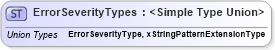 XSD Diagram of ErrorSeverityTypes in schema backgroundreports_xsd (HR-XML - Human Resources XML)