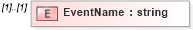XSD Diagram of EventName in schema speakingeventshistory_xsd (HR-XML - Human Resources XML)
