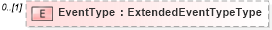 XSD Diagram of EventType in schema speakingeventshistory_xsd (HR-XML - Human Resources XML)