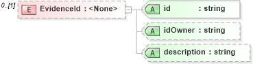 XSD Diagram of EvidenceId in schema competencies_xsd (HR-XML - Human Resources XML)