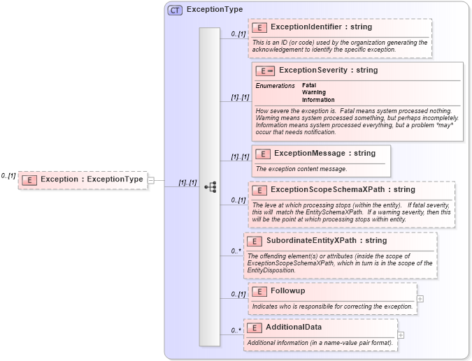 XSD Diagram of Exception in schema acknowledgement_xsd (HR-XML - Human Resources XML)