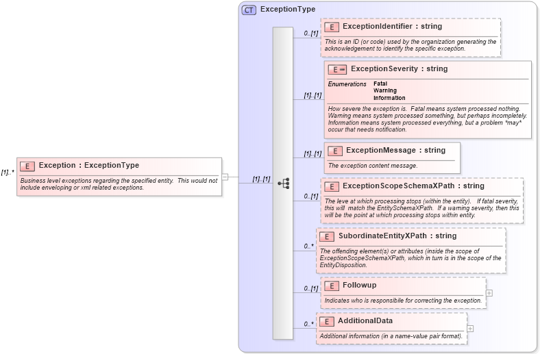 XSD Diagram of Exception in schema applicationacknowledgement_xsd (HR-XML - Human Resources XML)
