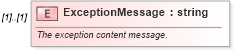 XSD Diagram of ExceptionMessage in schema applicationacknowledgement_xsd (HR-XML - Human Resources XML)