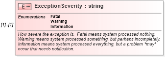 XSD Diagram of ExceptionSeverity in schema applicationacknowledgement_xsd (HR-XML - Human Resources XML)
