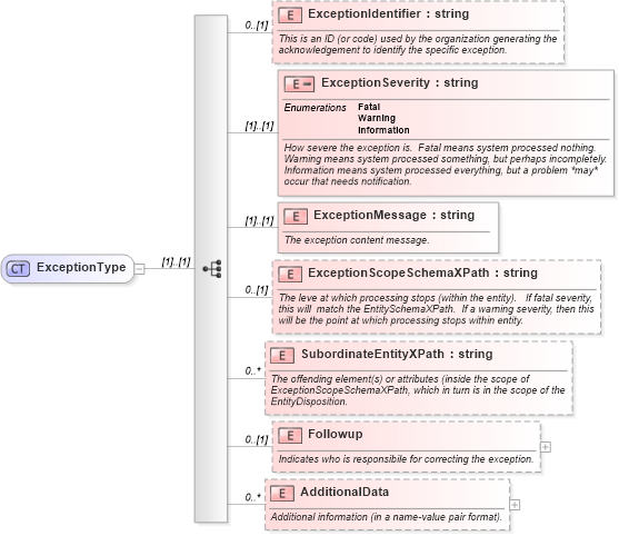 XSD Diagram of ExceptionType in schema applicationacknowledgement_xsd (HR-XML - Human Resources XML)