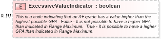 XSD Diagram of ExcessiveValueIndicator in schema educationhistory_xsd (HR-XML - Human Resources XML)