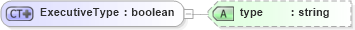 XSD Diagram of ExecutiveType in schema employeeinfotypes_xsd (HR-XML - Human Resources XML)