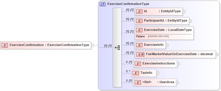 XSD Diagram of ExerciseConfirmation in schema exerciseconfirmation_xsd (HR-XML - Human Resources XML)