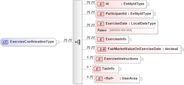 XSD Diagram of ExerciseConfirmationType in schema exerciseconfirmation_xsd (HR-XML - Human Resources XML)