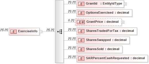 XSD Diagram of ExerciseInfo in schema exerciseconfirmation_xsd (HR-XML - Human Resources XML)