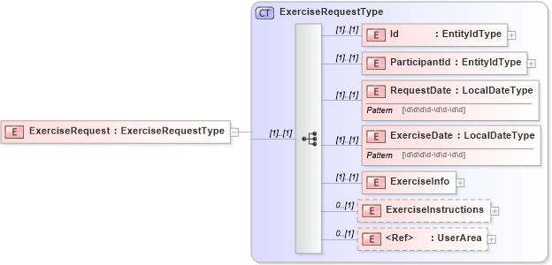 XSD Diagram of ExerciseRequest in schema exerciserequest_xsd (HR-XML - Human Resources XML)
