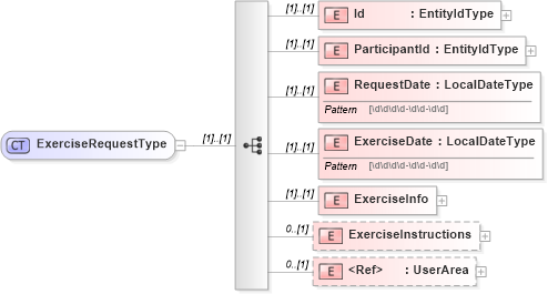 XSD Diagram of ExerciseRequestType in schema exerciserequest_xsd (HR-XML - Human Resources XML)
