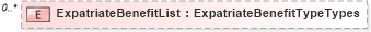 XSD Diagram of ExpatriateBenefitList in schema prehireremunerationpackage_xsd (HR-XML - Human Resources XML)