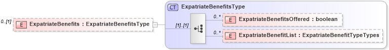 XSD Diagram of ExpatriateBenefits in schema prehireremunerationpackage_xsd (HR-XML - Human Resources XML)