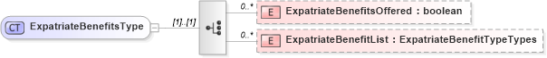 XSD Diagram of ExpatriateBenefitsType in schema prehireremunerationpackage_xsd (HR-XML - Human Resources XML)