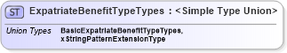 XSD Diagram of ExpatriateBenefitTypeTypes in schema prehireremunerationpackage_xsd (HR-XML - Human Resources XML)