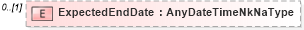 XSD Diagram of ExpectedEndDate in schema sharedstaffingmodules_xsd (HR-XML - Human Resources XML)