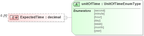 XSD Diagram of ExpectedTime in schema staffingpositionheader_xsd (HR-XML - Human Resources XML)