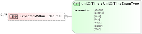 XSD Diagram of ExpectedWithin in schema staffingpositionheader_xsd (HR-XML - Human Resources XML)