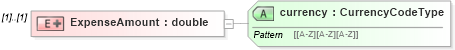 XSD Diagram of ExpenseAmount in schema timecard_xsd (HR-XML - Human Resources XML)