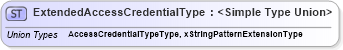 XSD Diagram of ExtendedAccessCredentialType in schema supportingmaterials_xsd (HR-XML - Human Resources XML)