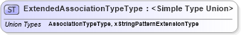 XSD Diagram of ExtendedAssociationTypeType in schema sharedstaffingmodules_xsd (HR-XML - Human Resources XML)