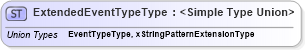 XSD Diagram of ExtendedEventTypeType in schema speakingeventshistory_xsd (HR-XML - Human Resources XML)
