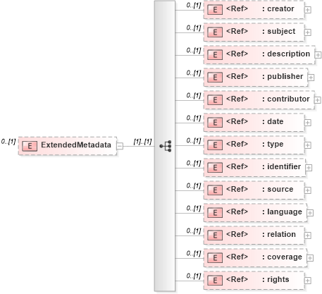 XSD Diagram of ExtendedMetadata in schema supportingmaterials_xsd (HR-XML - Human Resources XML)