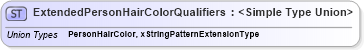 XSD Diagram of ExtendedPersonHairColorQualifiers in schema demographicdetail_xsd (HR-XML - Human Resources XML)
