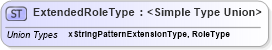 XSD Diagram of ExtendedRoleType in schema publicationhistory_xsd (HR-XML - Human Resources XML)
