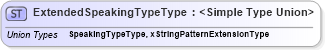 XSD Diagram of ExtendedSpeakingTypeType in schema speakingeventshistory_xsd (HR-XML - Human Resources XML)