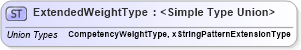 XSD Diagram of ExtendedWeightType in schema competencies_xsd (HR-XML - Human Resources XML)