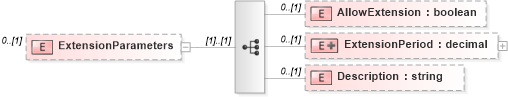 XSD Diagram of ExtensionParameters in schema staffingposition_xsd (HR-XML - Human Resources XML)