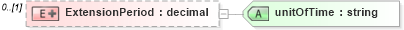 XSD Diagram of ExtensionPeriod in schema staffingposition_xsd (HR-XML - Human Resources XML)