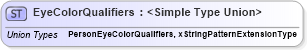 XSD Diagram of EyeColorQualifiers in schema persondescriptors_xsd (HR-XML - Human Resources XML)