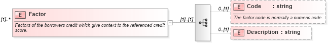 XSD Diagram of Factor in schema credit_xsd (HR-XML - Human Resources XML)