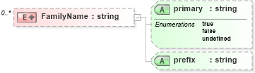 XSD Diagram of FamilyName in schema personname_xsd (HR-XML - Human Resources XML)